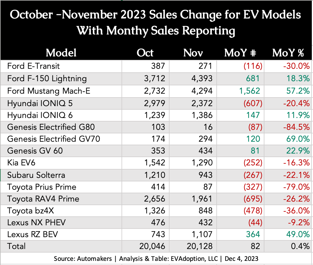 October -November 2023 Sales Change for EV Models With Monthly Sales Reporting-12.4.23